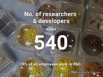 No. of researchers & developers About 550. 20% of all employees work in R&D. As of May 31, 2023(consolidate basis)