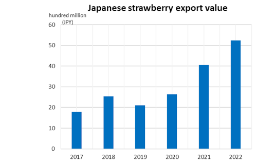 Japanese strawberry export value